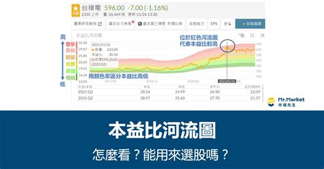 河流圖是什麼|看懂河流圖找到甜甜價！本益比、股價淨值比河流圖是。